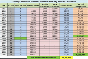 sukanya samrudhi yojana - Sukanya Samriddhi Yojana (SSY): Eligibility, Interest Rate, Benefits - Telugu Tech World