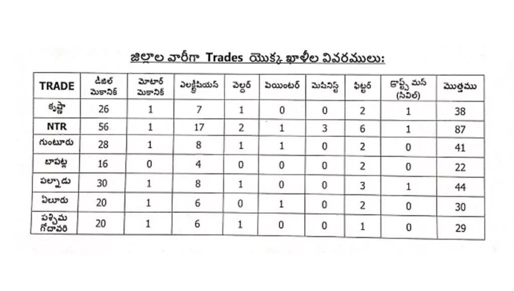 APSRTC Apprentice recruitment 2025