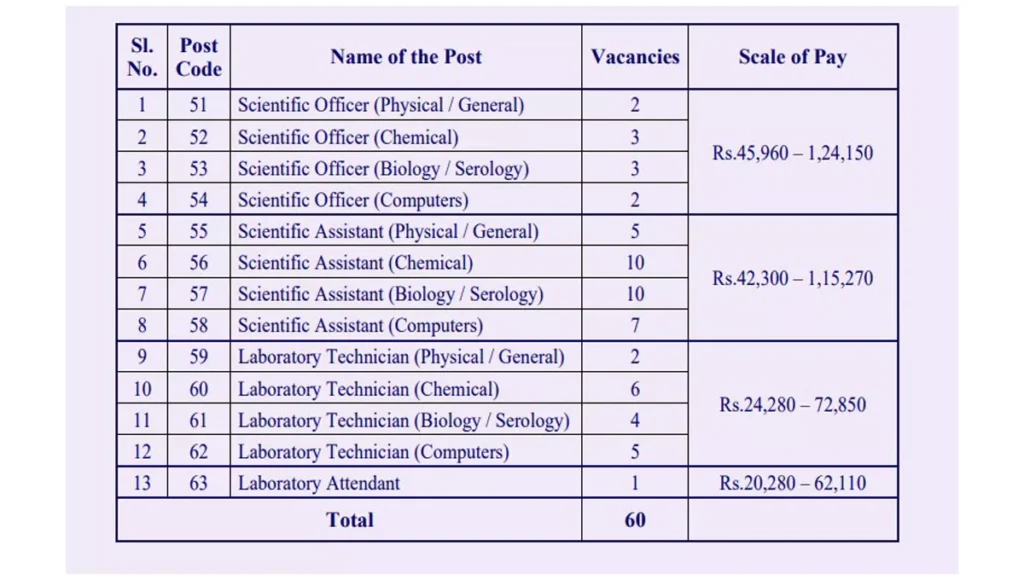 Telangana FSL Recruitment 2025